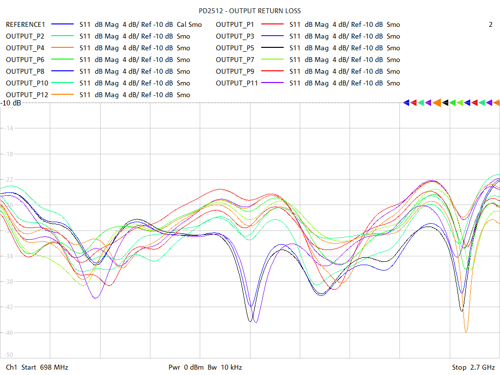 Output Return Loss Test Sweep for PD2512