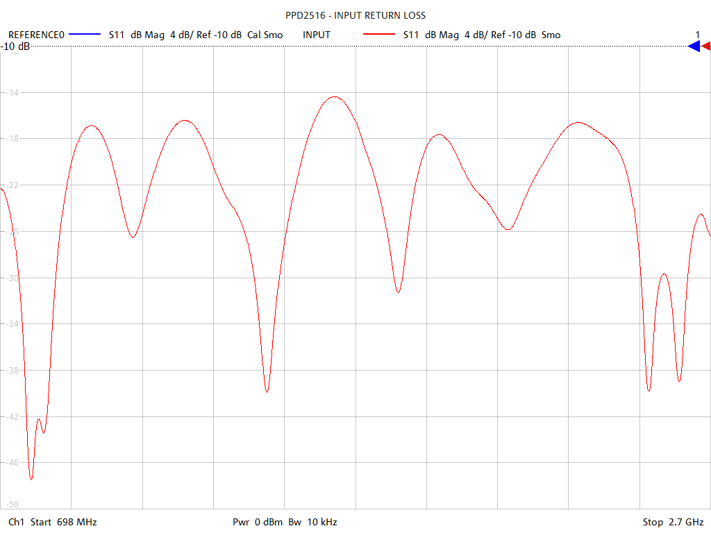 Input Return Loss Test Sweep for PD2516