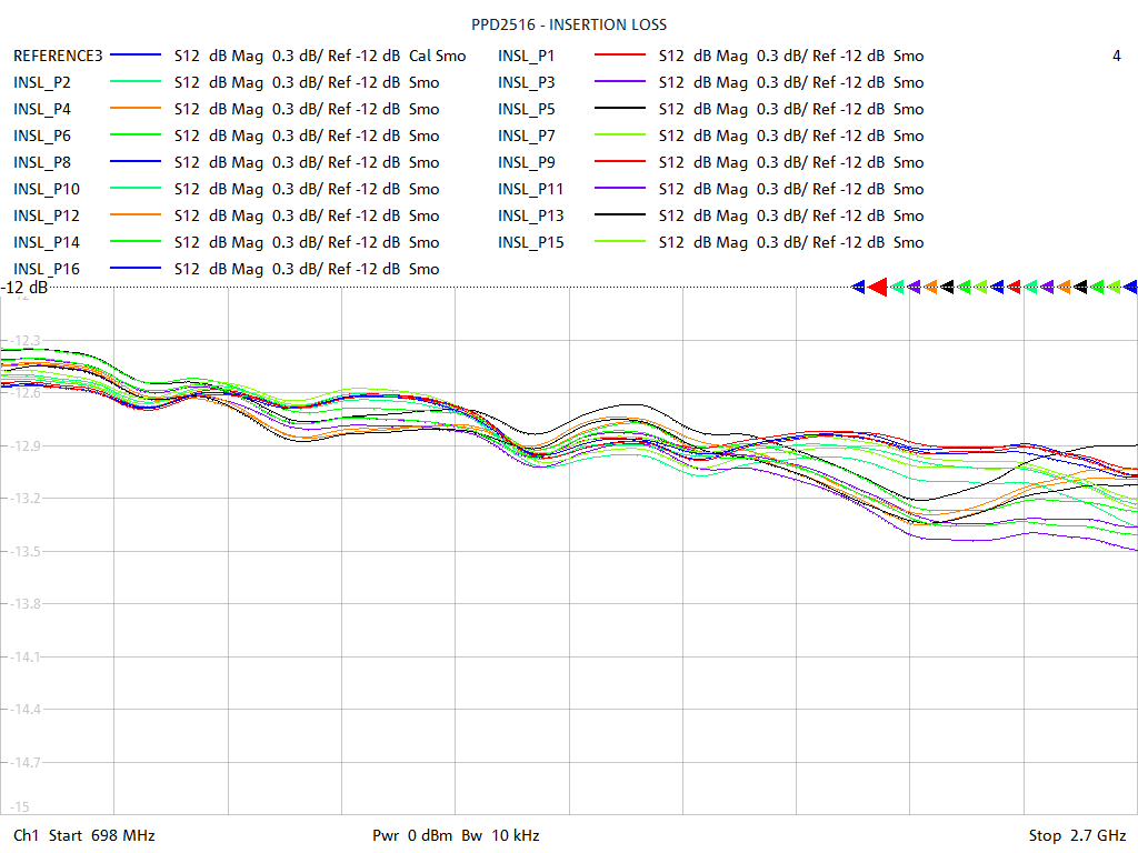 Insertion Loss Test Sweep for PD2516