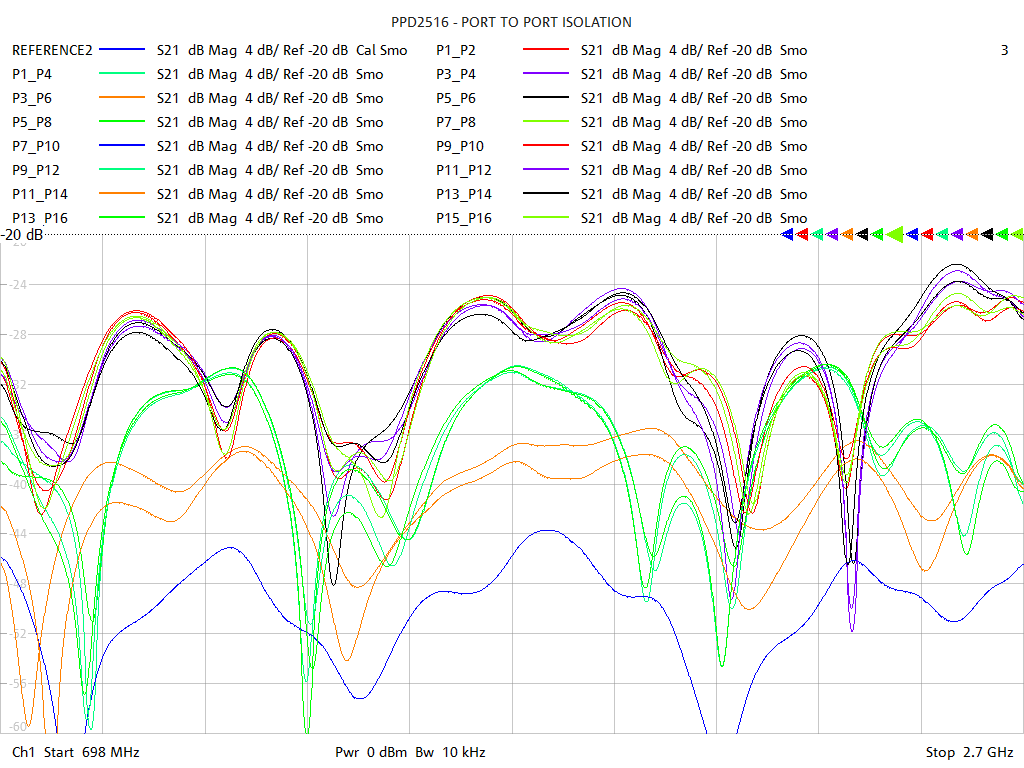 Port-to-Port Isolation Test Sweep for PD2516