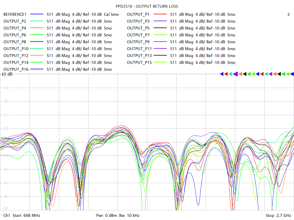 Output Return Loss Test Sweep for PD2516