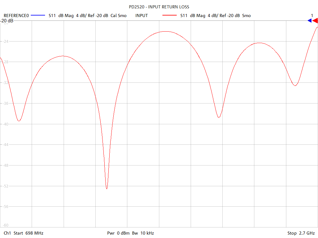 Input Return Loss Test Sweep for PD2520