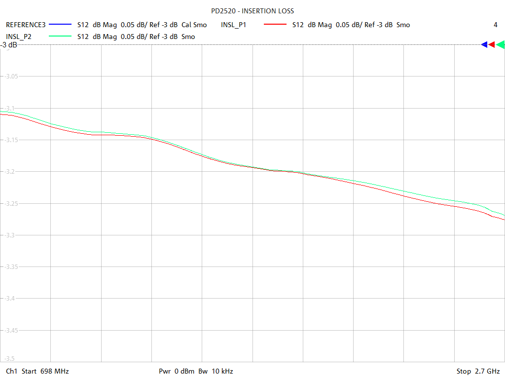 Insertion Loss Test Sweep for PD2520