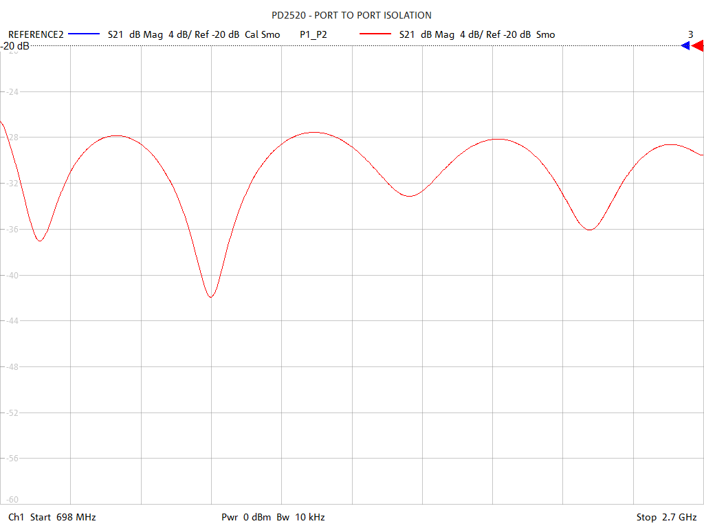 Port-to-Port Isolation Test Sweep for PD2520