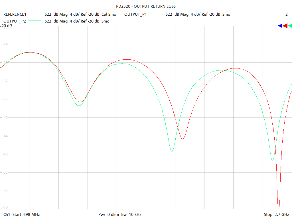 Output Return Loss Test Sweep for PD2520