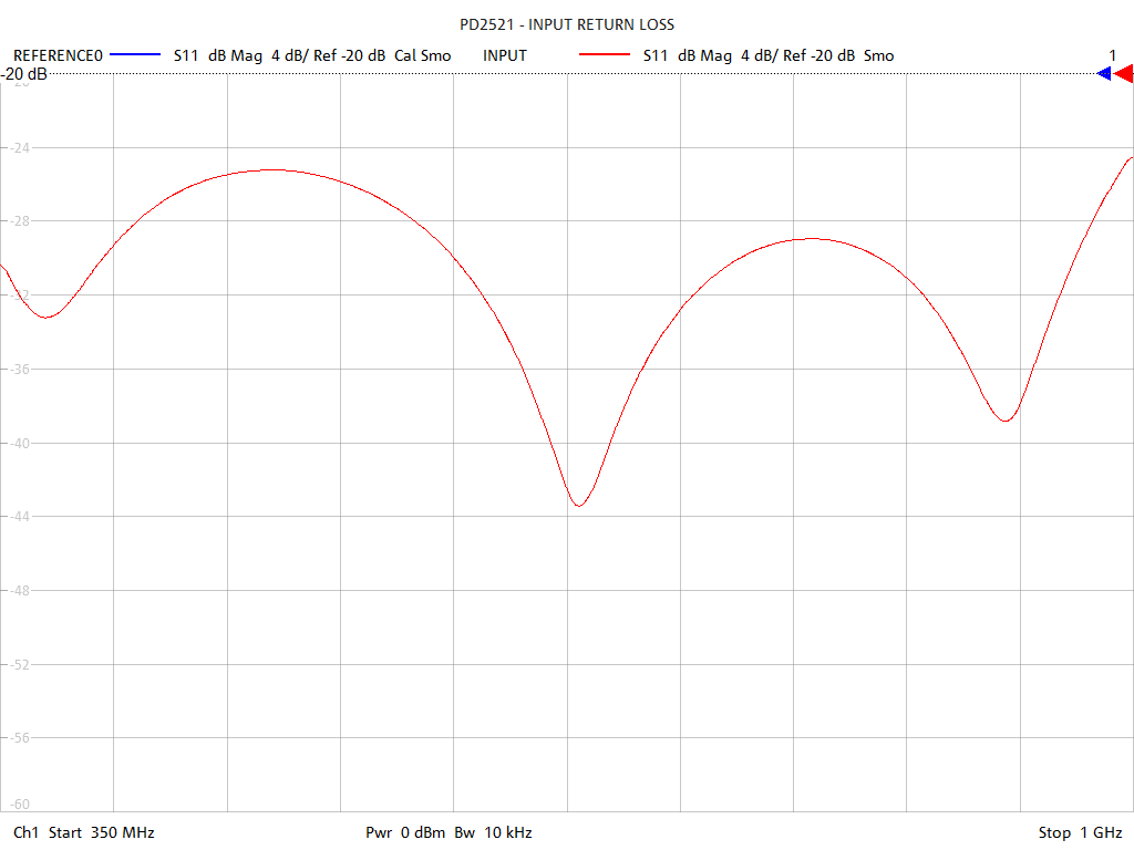 Input Return Loss Test Sweep for PD2521