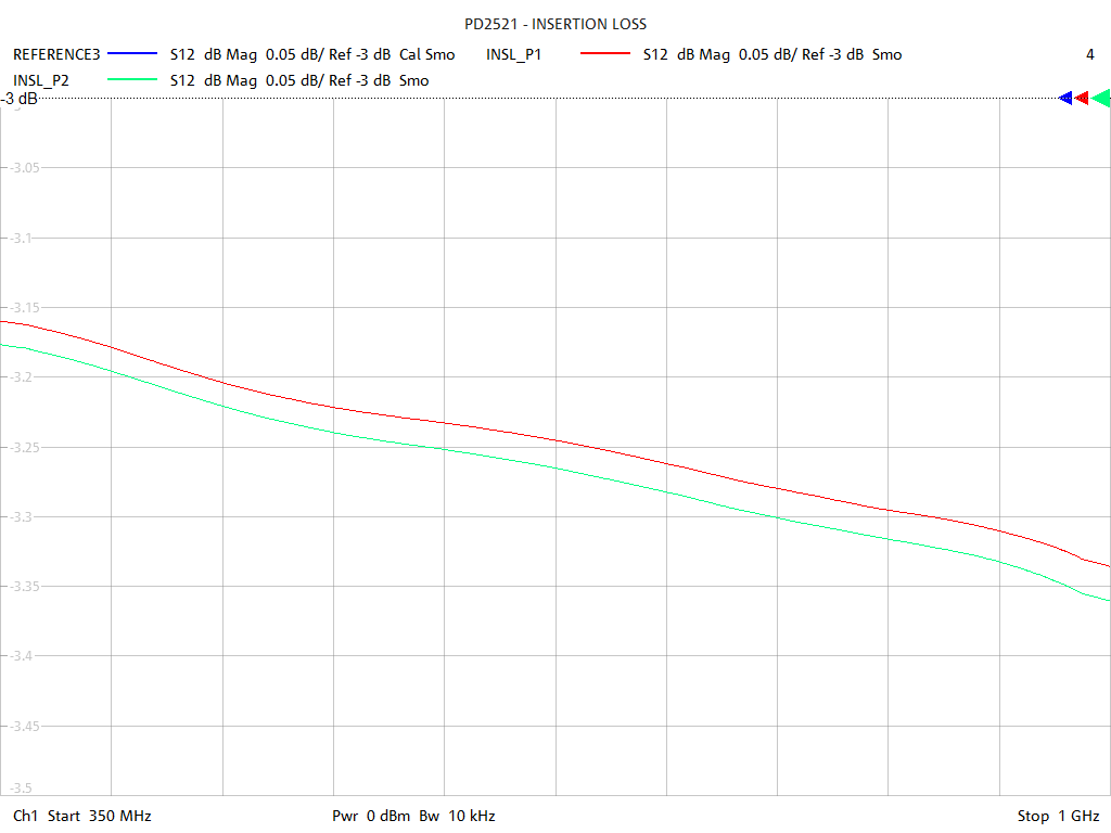 Insertion Loss Test Sweep for PD2521