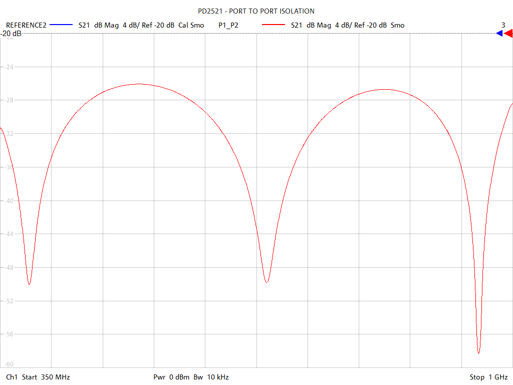 Port-to-Port Isolation Test Sweep for PD2521