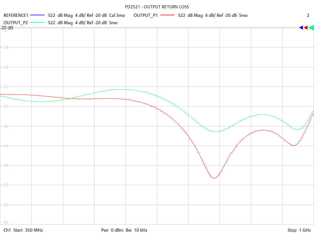 Output Return Loss Test Sweep for PD2521