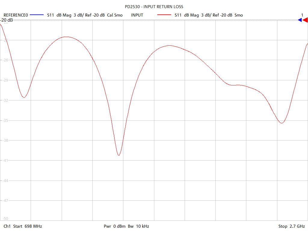 Input Return Loss Test Sweep for PD2530