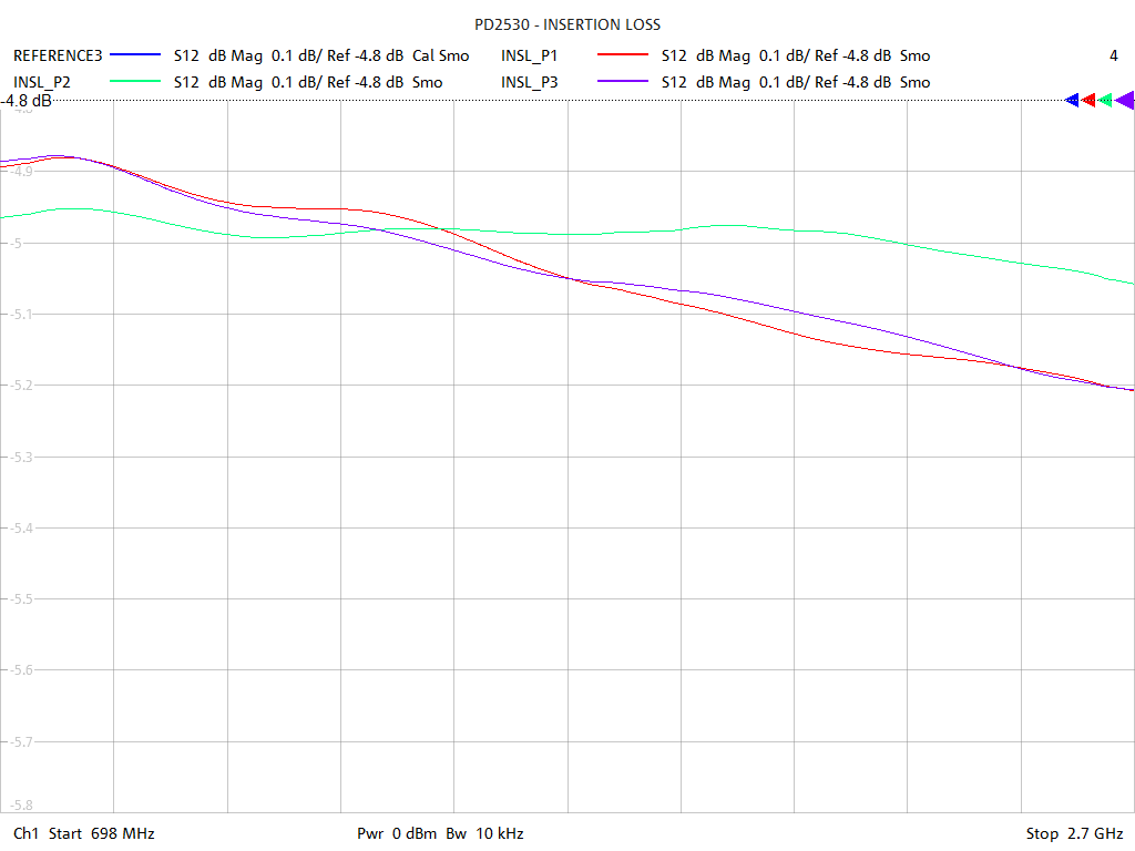 Insertion Loss Test Sweep for PD2530