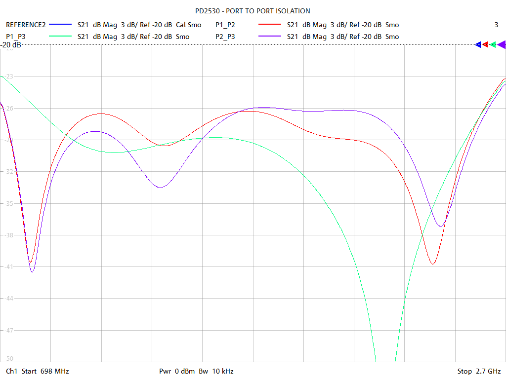 Port-to-Port Isolation Test Sweep for PD2530