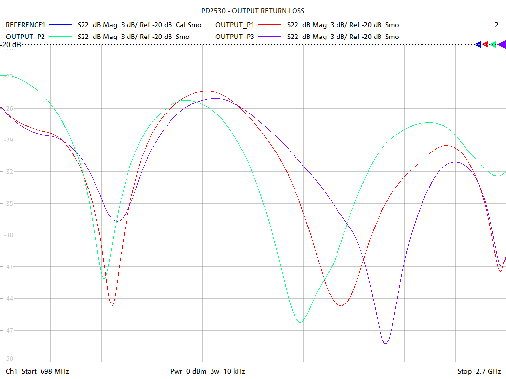 Output Return Loss Test Sweep for PD2530