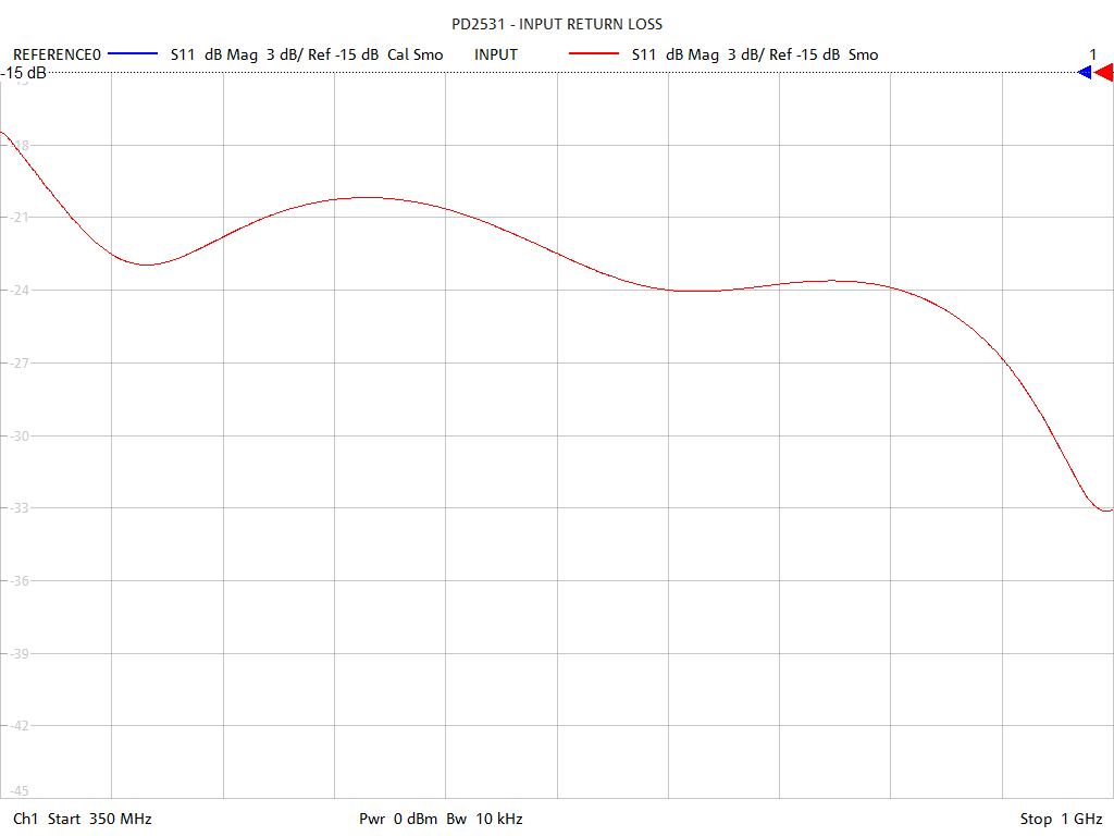 Input Return Loss Test Sweep for PD2531