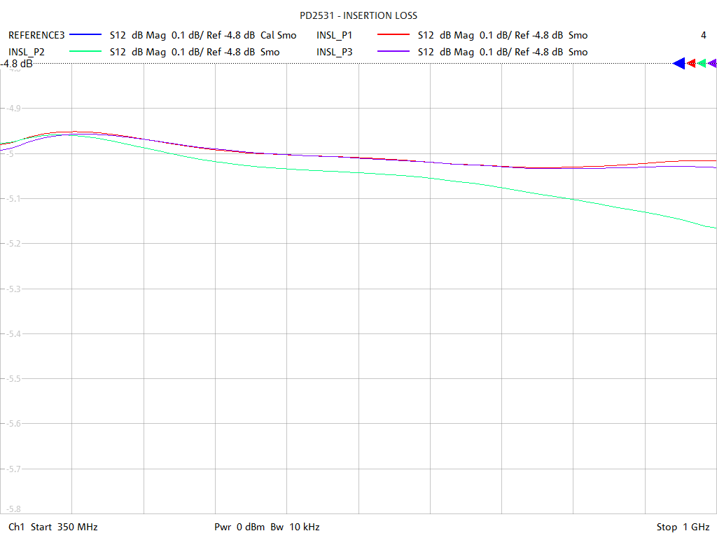 Insertion Loss Test Sweep for PD2531