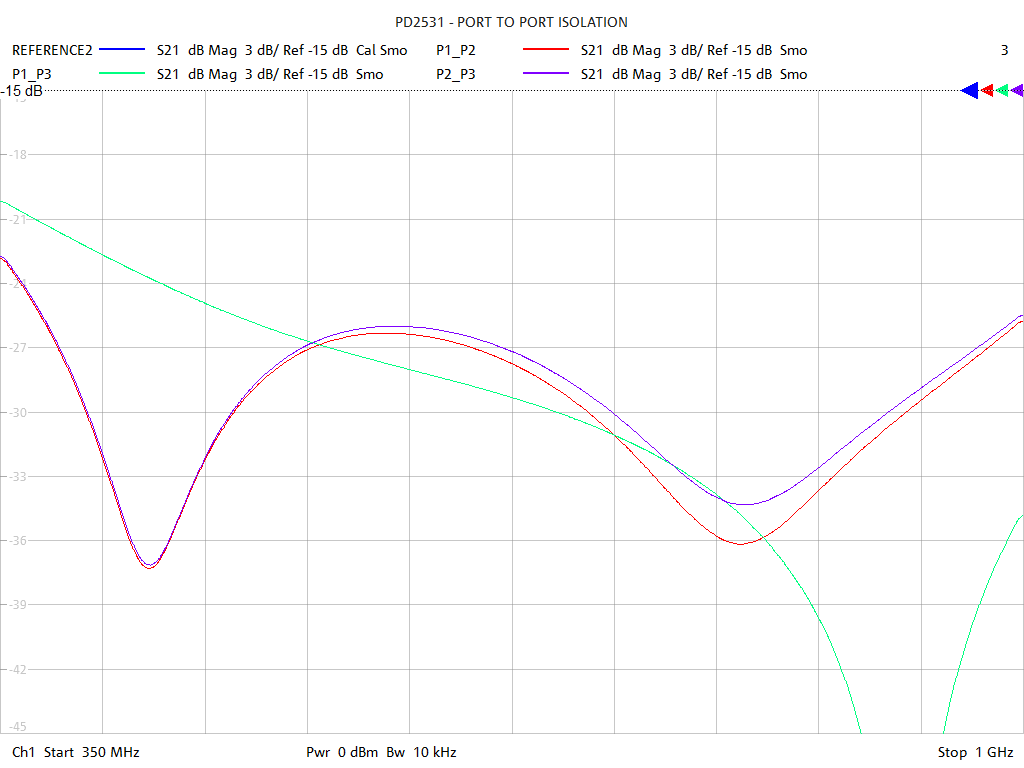 Port-to-Port Isolation Test Sweep for PD2531