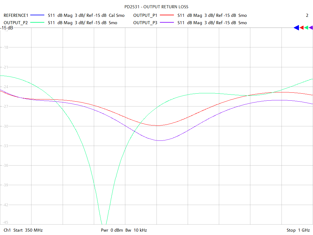 Output Return Loss Test Sweep for PD2531