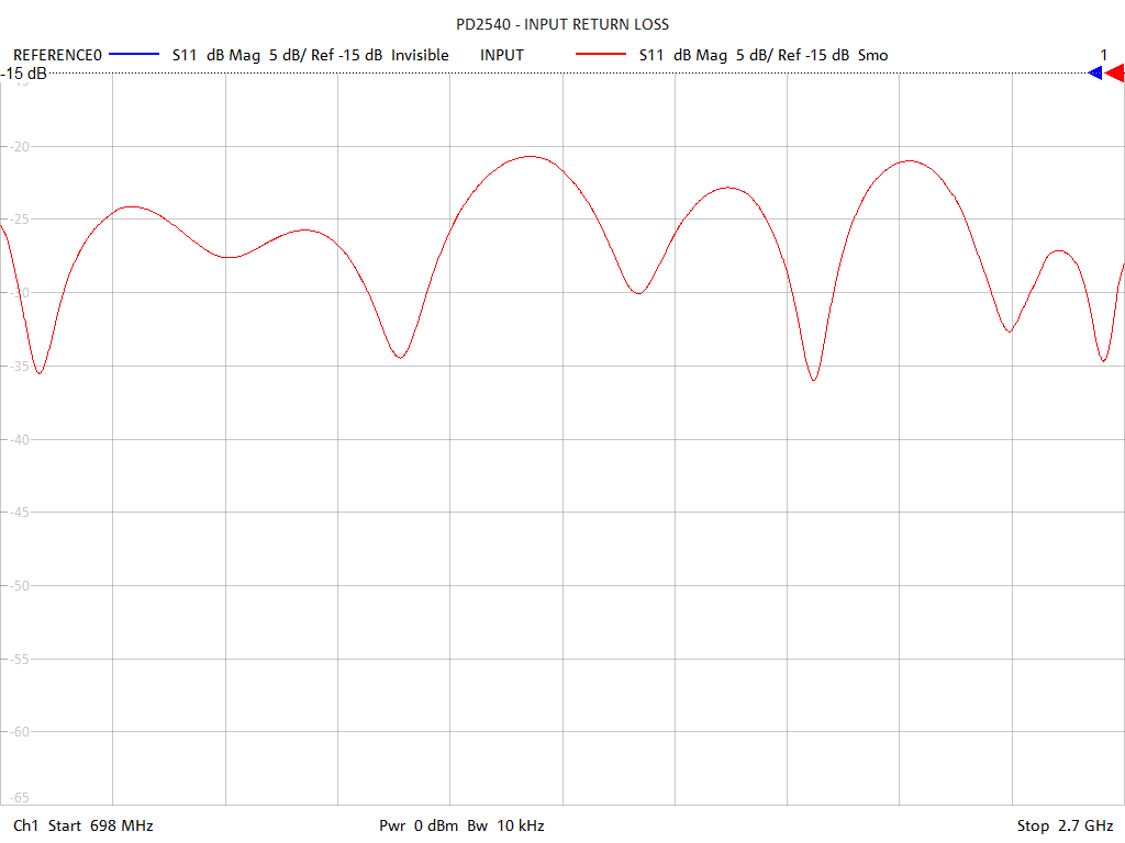 Input Return Loss Test Sweep for PD2540