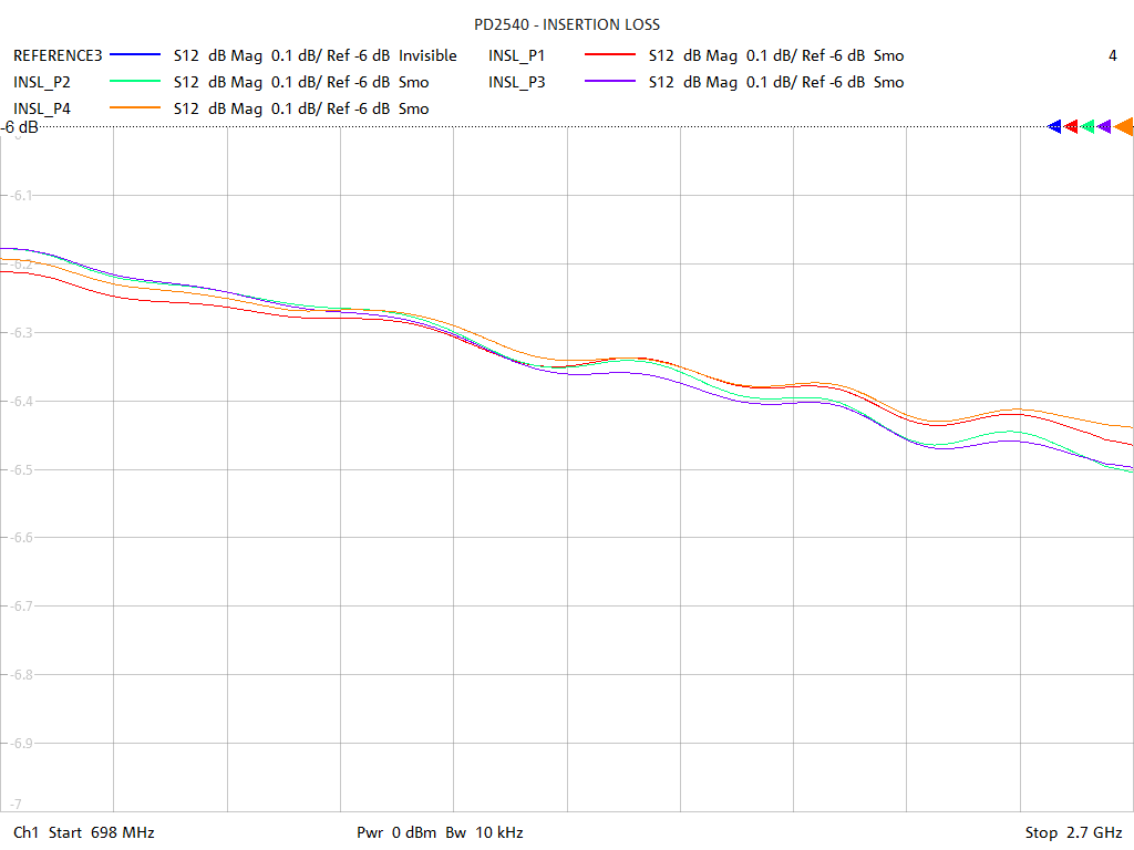 Insertion Loss Test Sweep for PD2540