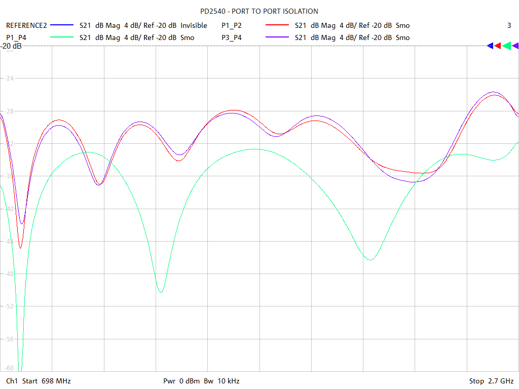 Port-to-Port Isolation Test Sweep for PD2540