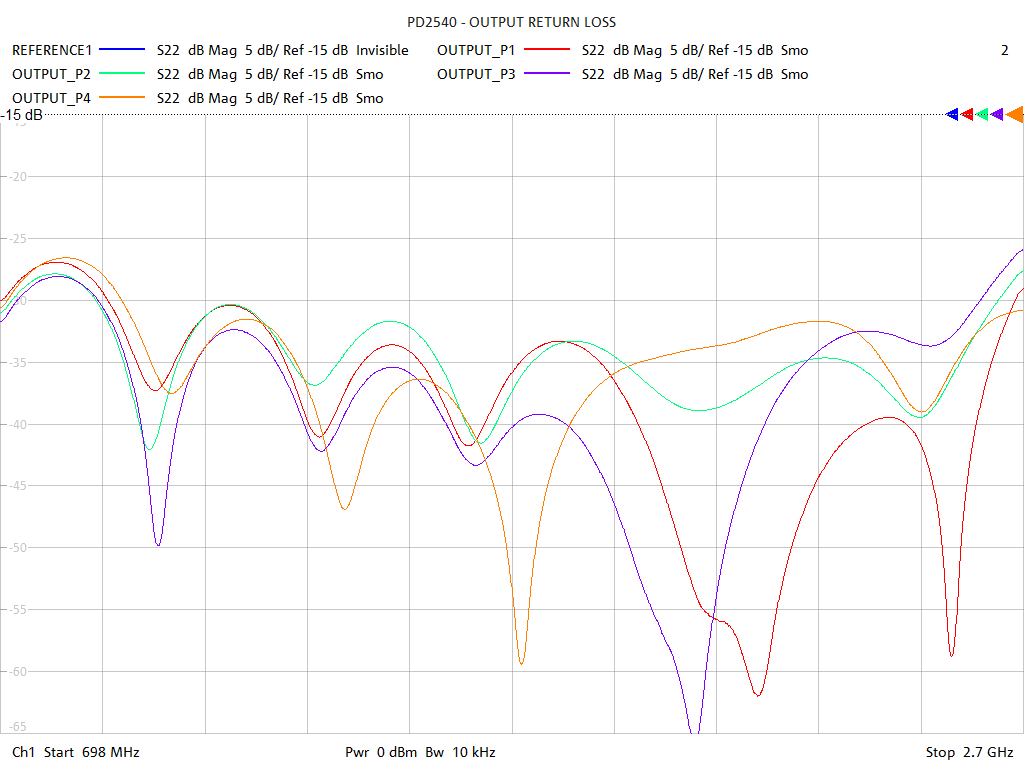 Output Return Loss Test Sweep for PD2540