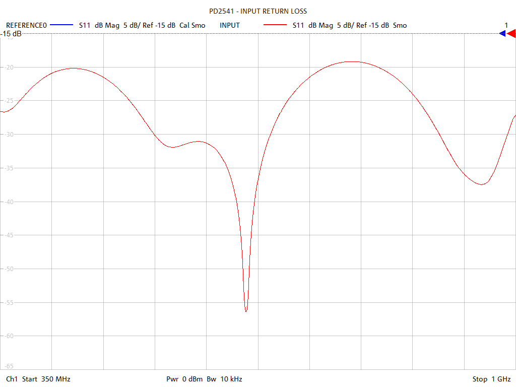 Input Return Loss Test Sweep for PD2541