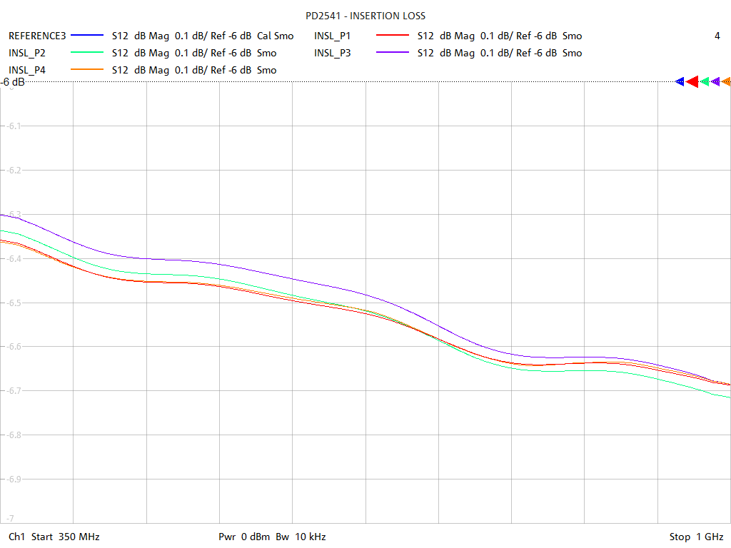 Insertion Loss Test Sweep for PD2541