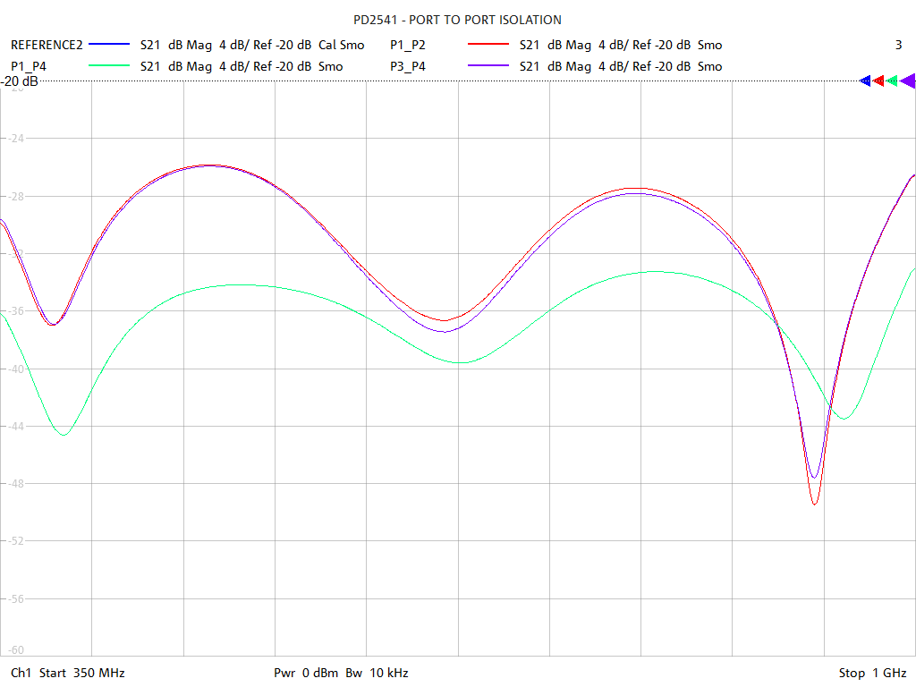 Port-to-Port Isolation Test Sweep for PD2541