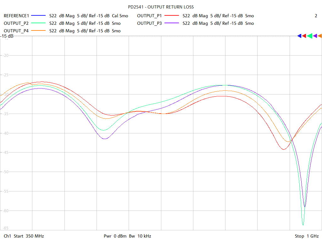 Output Return Loss Test Sweep for PD2541