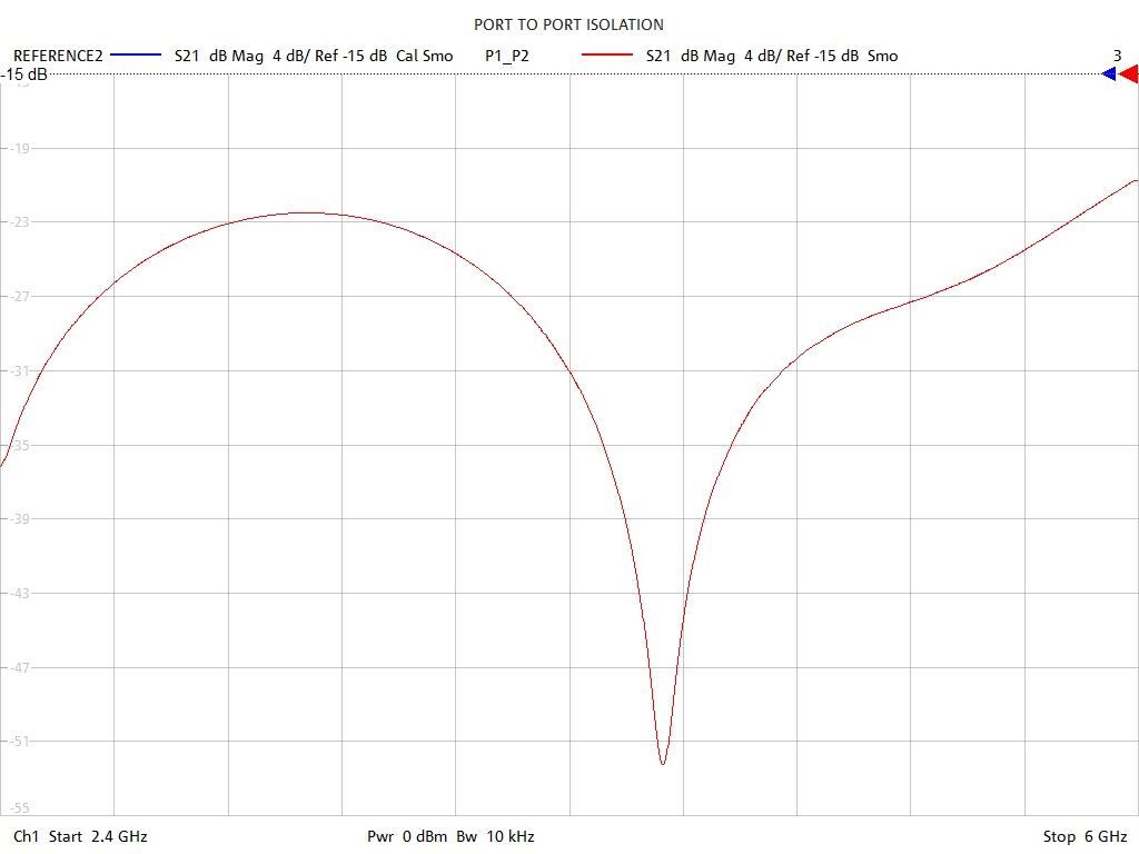 Port-to-Port Isolation Test Sweep for PD2558