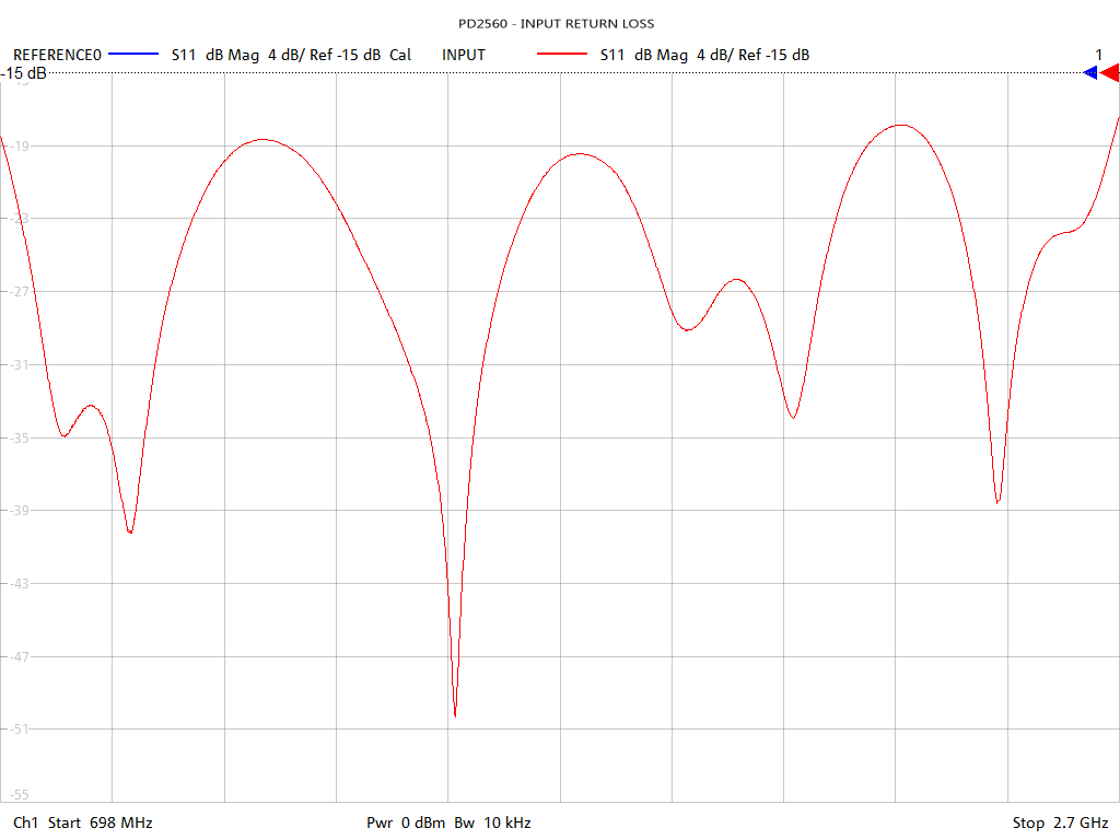 Input Return Loss Test Sweep for PD2560