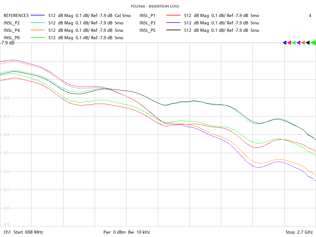 Insertion Loss Test Sweep for PD2560