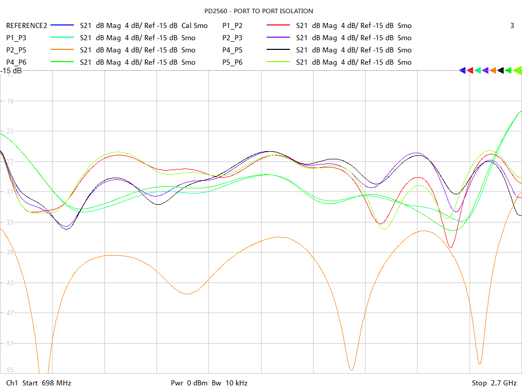 Port-to-Port Isolation Test Sweep for PD2560