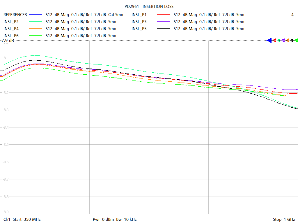 Insertion Loss Test Sweep for PD2561