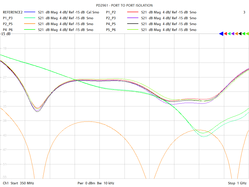 Port-to-Port Isolation Test Sweep for PD2561