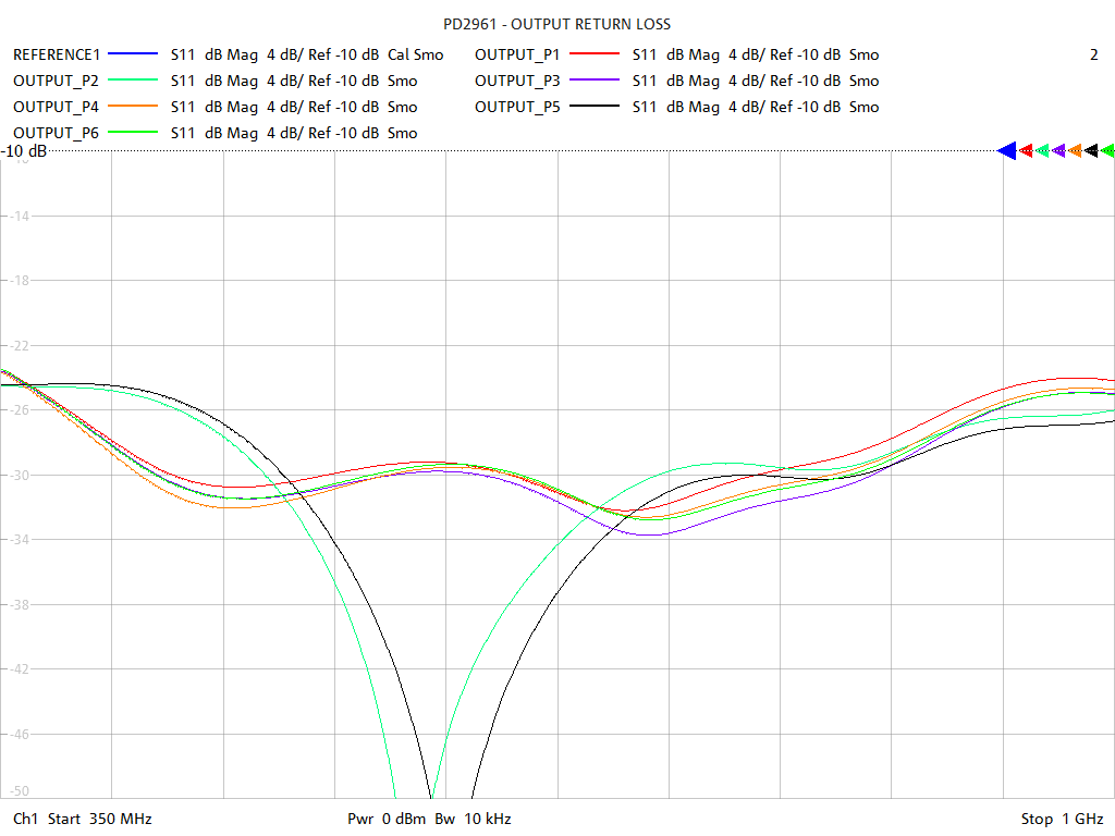 Output Return Loss Test Sweep for PD2561