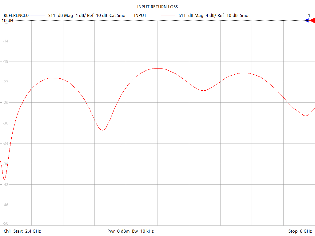 Input Return Loss Test Sweep for PD2568