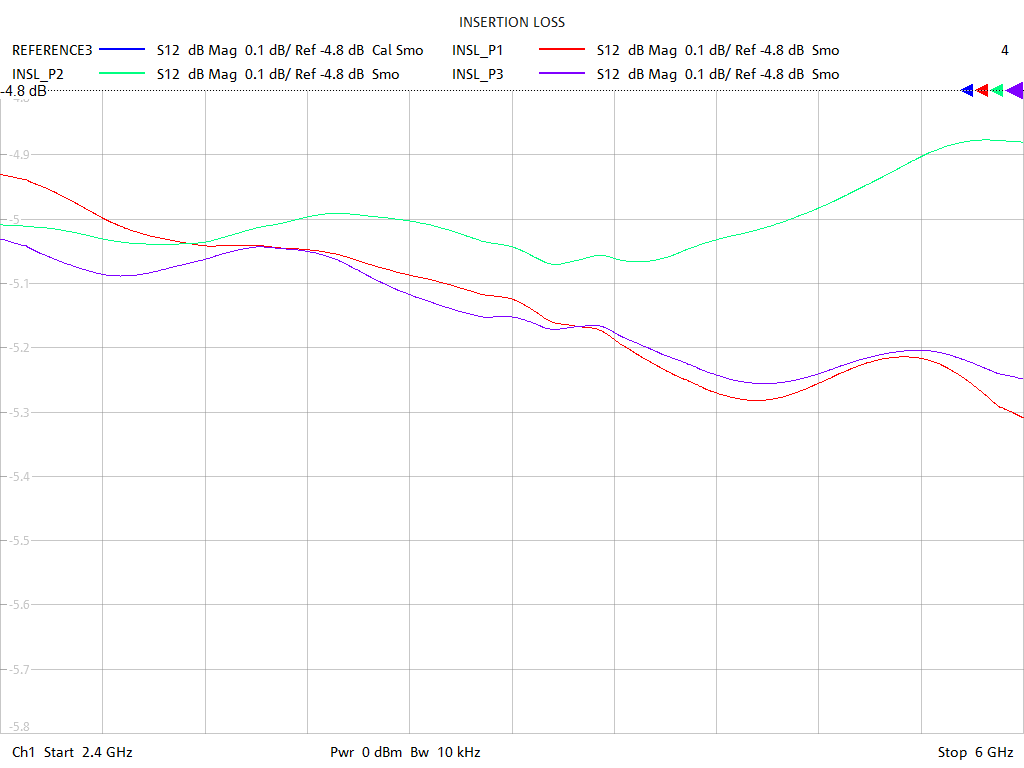 Insertion Loss Test Sweep for PD2568