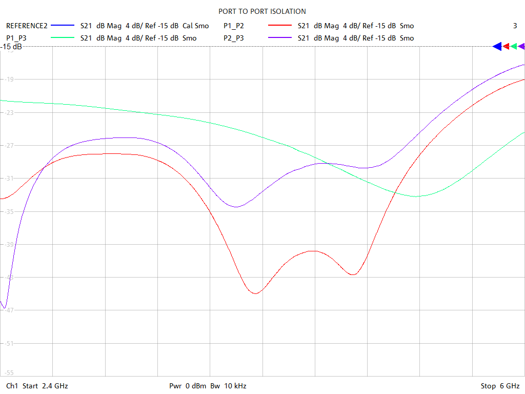 Port-to-Port Isolation Test Sweep for PD2568