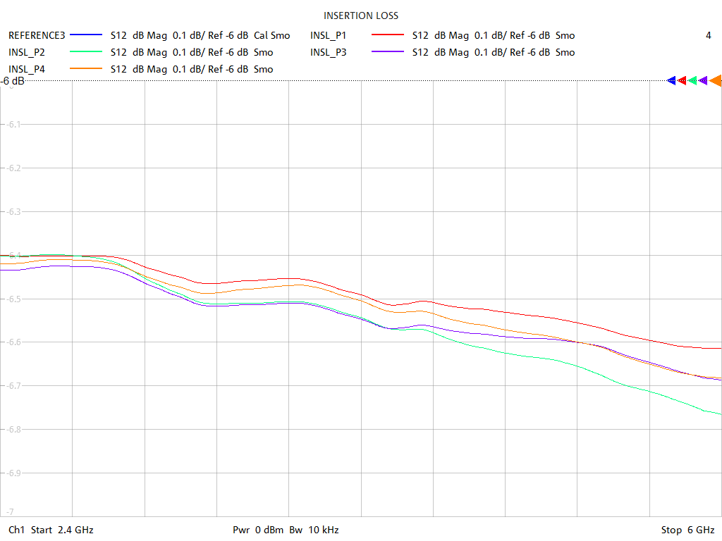 Insertion Loss Test Sweep for PD2578