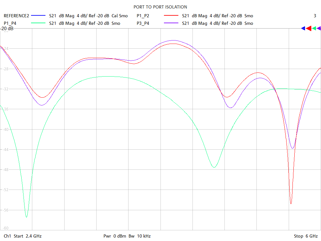 Port-to-Port Isolation Test Sweep for PD2578