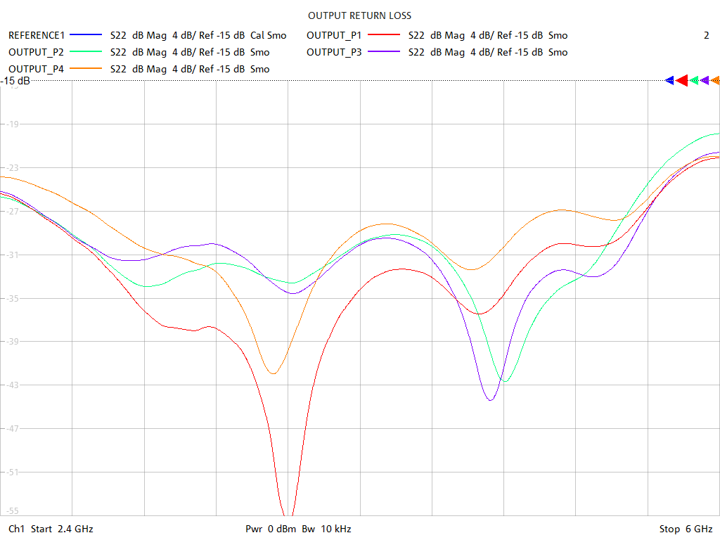 Output Return Loss Test Sweep for PD2578