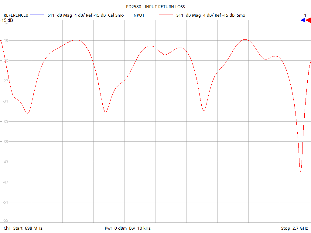 Input Return Loss Test Sweep for PD2580