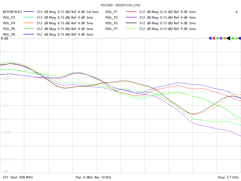 Insertion Loss Test Sweep for PD2580