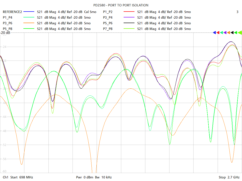 Port-to-Port Isolation Test Sweep for PD2580