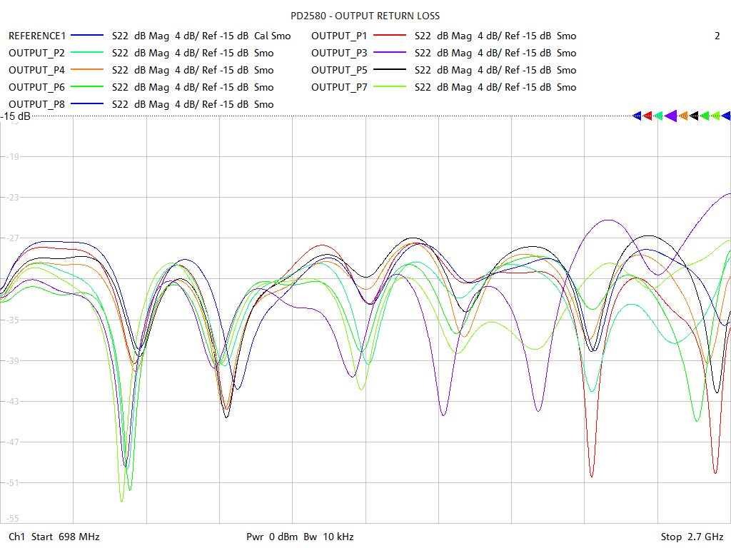 Output Return Loss Test Sweep for PD2580