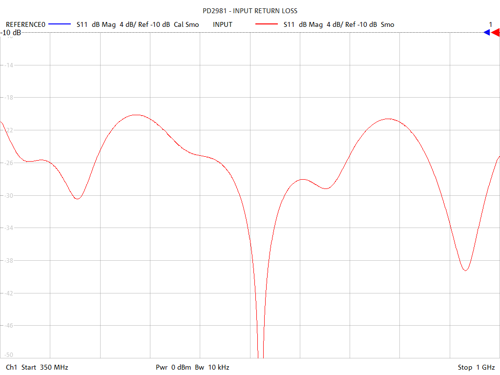 Input Return Loss Test Sweep for PD2581