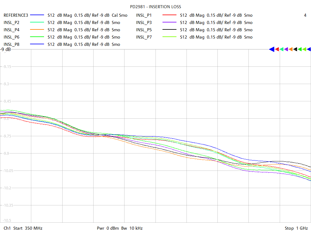 Insertion Loss Test Sweep for PD2581