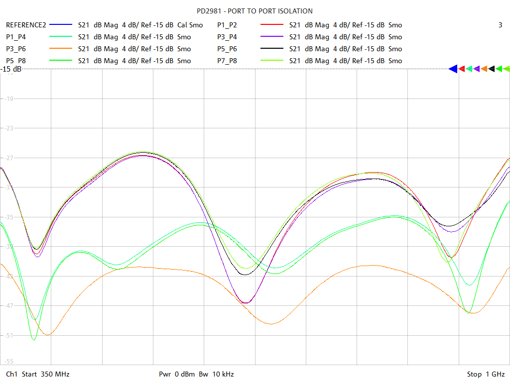 Port-to-Port Isolation Test Sweep for PD2581