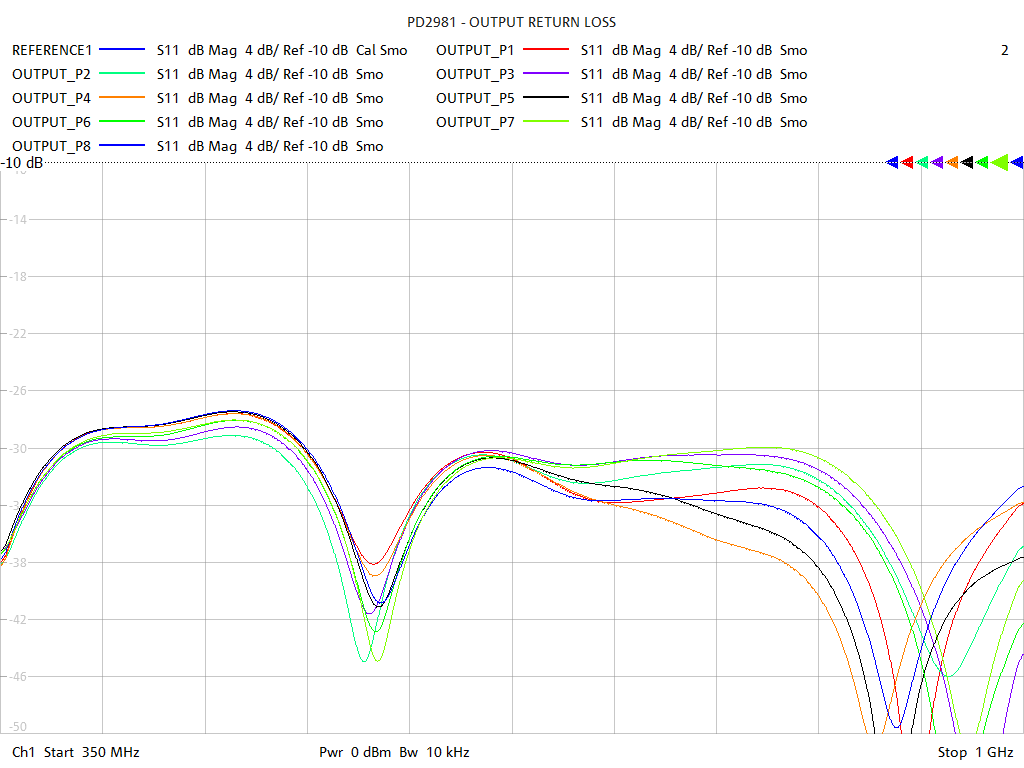 Output Return Loss Test Sweep for PD2581